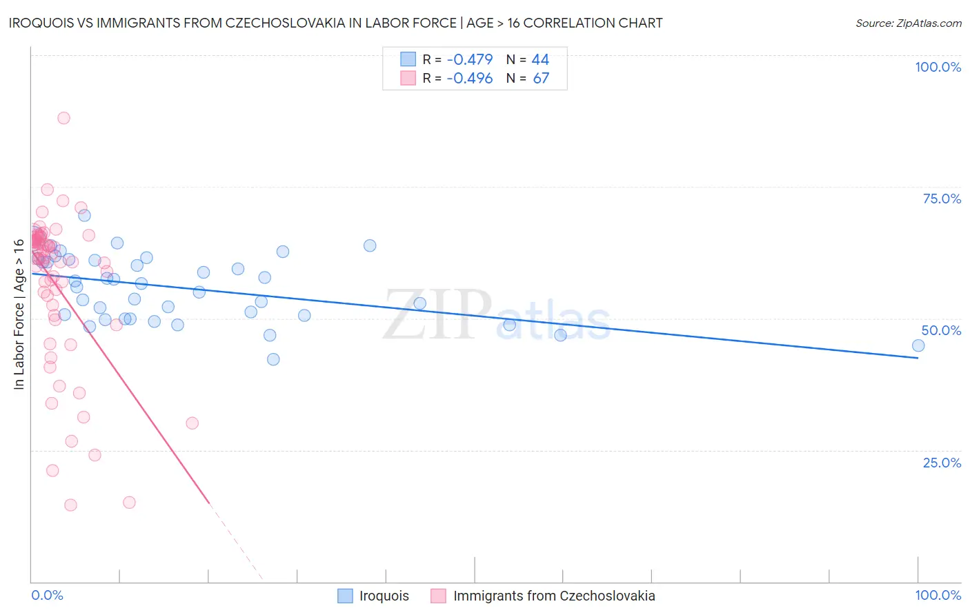 Iroquois vs Immigrants from Czechoslovakia In Labor Force | Age > 16