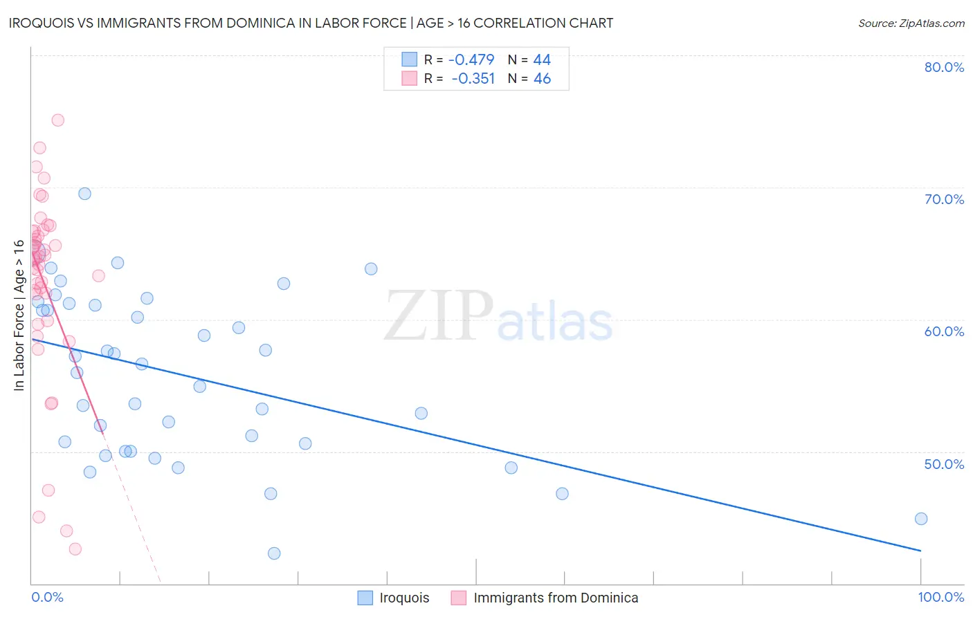 Iroquois vs Immigrants from Dominica In Labor Force | Age > 16