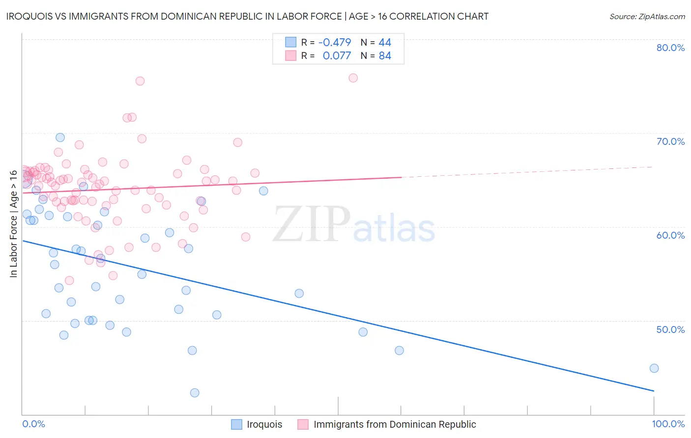 Iroquois vs Immigrants from Dominican Republic In Labor Force | Age > 16