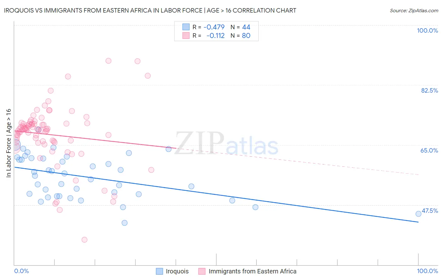 Iroquois vs Immigrants from Eastern Africa In Labor Force | Age > 16