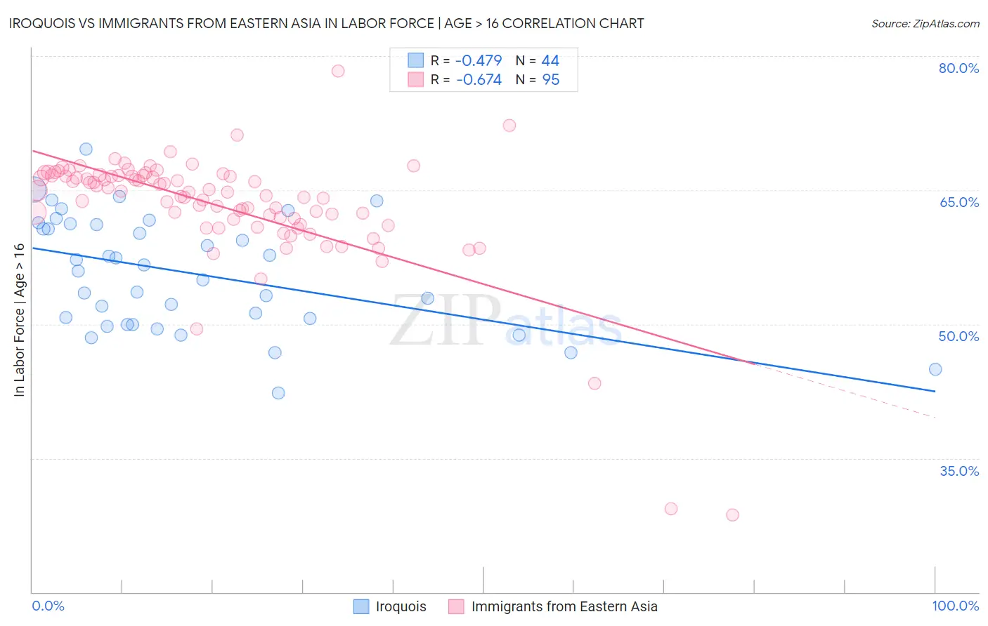 Iroquois vs Immigrants from Eastern Asia In Labor Force | Age > 16