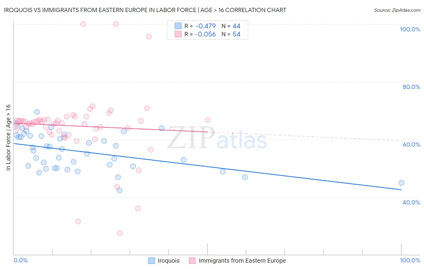 Iroquois vs Immigrants from Eastern Europe In Labor Force | Age > 16