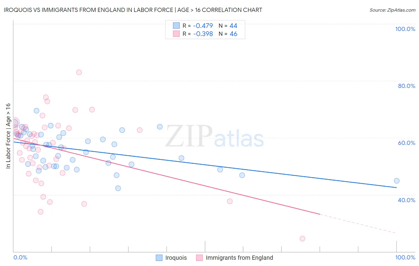 Iroquois vs Immigrants from England In Labor Force | Age > 16
