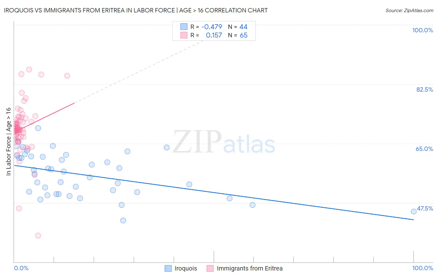 Iroquois vs Immigrants from Eritrea In Labor Force | Age > 16