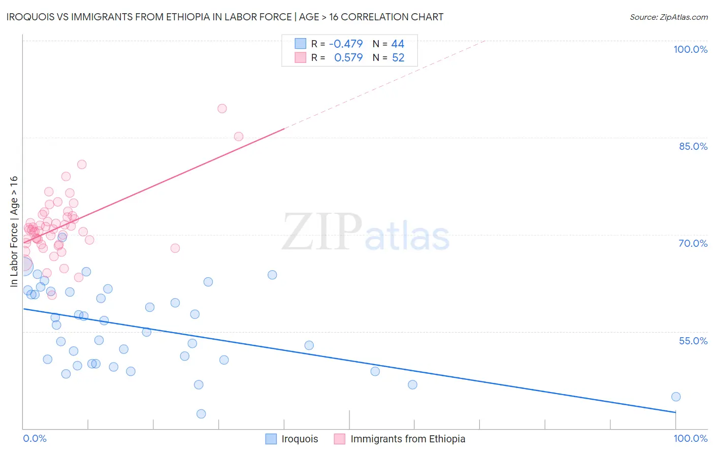 Iroquois vs Immigrants from Ethiopia In Labor Force | Age > 16