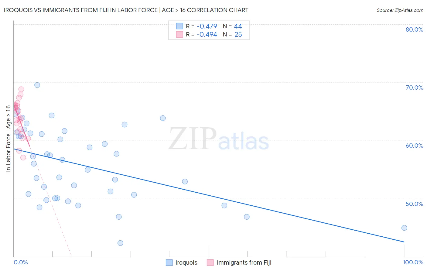 Iroquois vs Immigrants from Fiji In Labor Force | Age > 16