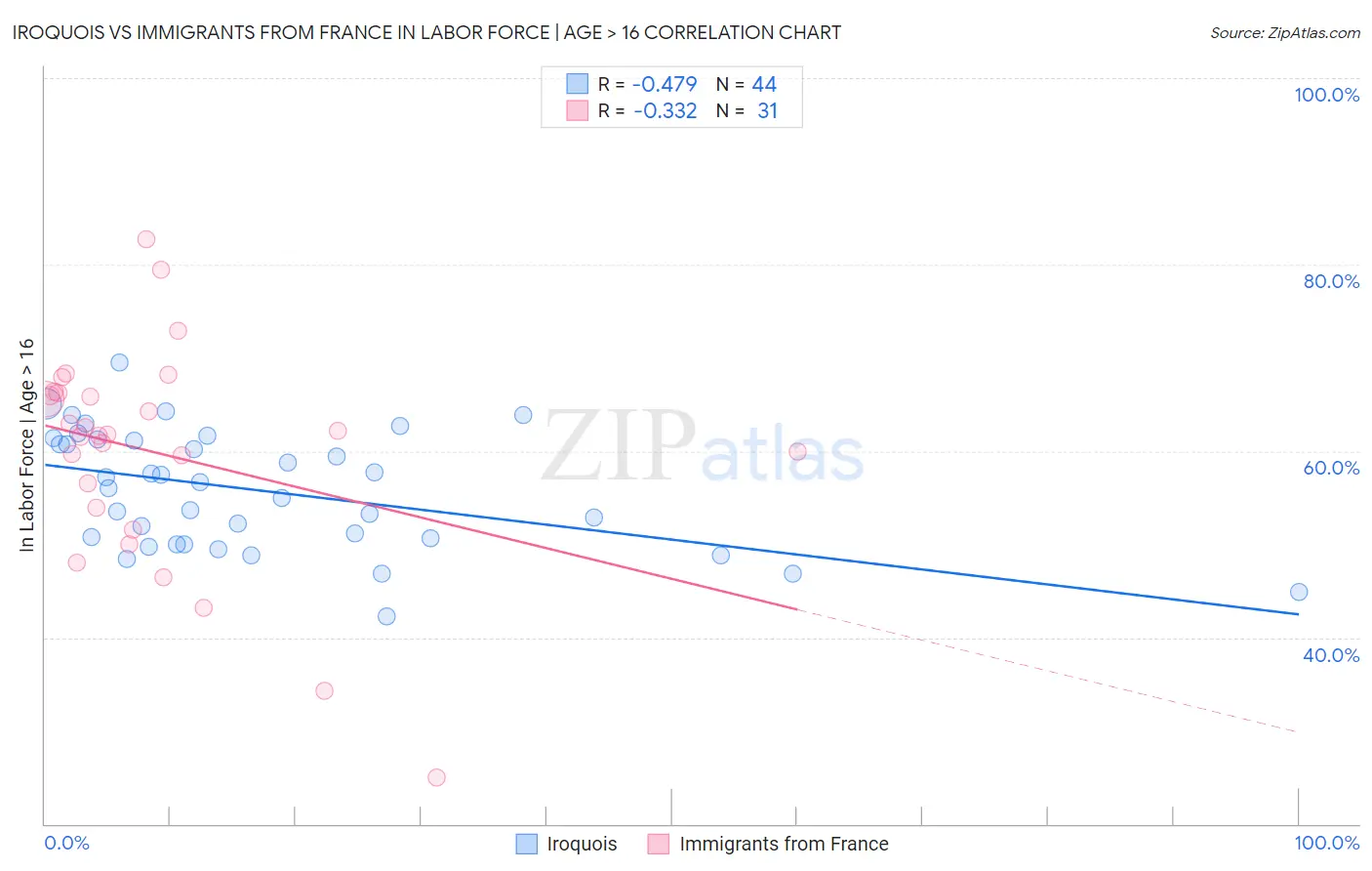 Iroquois vs Immigrants from France In Labor Force | Age > 16