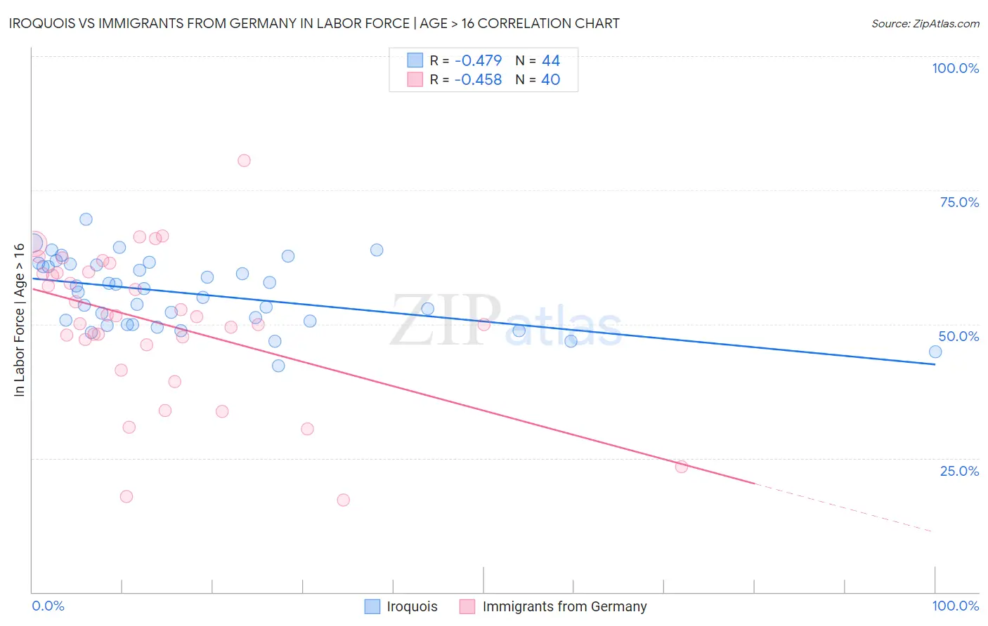 Iroquois vs Immigrants from Germany In Labor Force | Age > 16