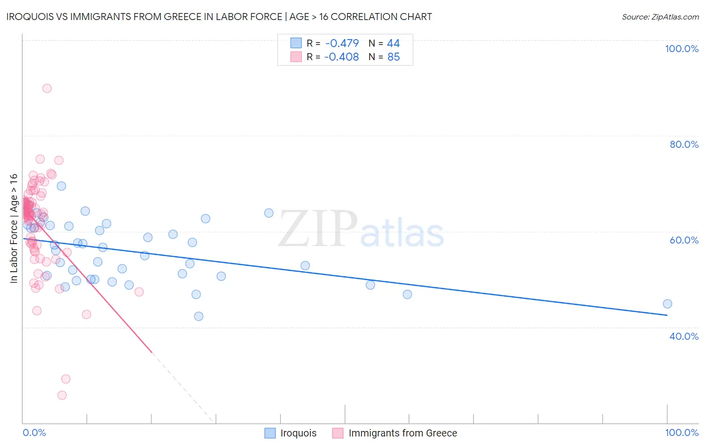Iroquois vs Immigrants from Greece In Labor Force | Age > 16