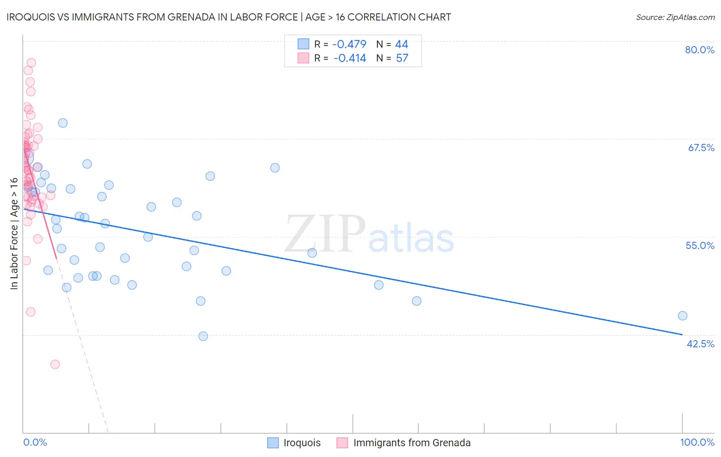 Iroquois vs Immigrants from Grenada In Labor Force | Age > 16