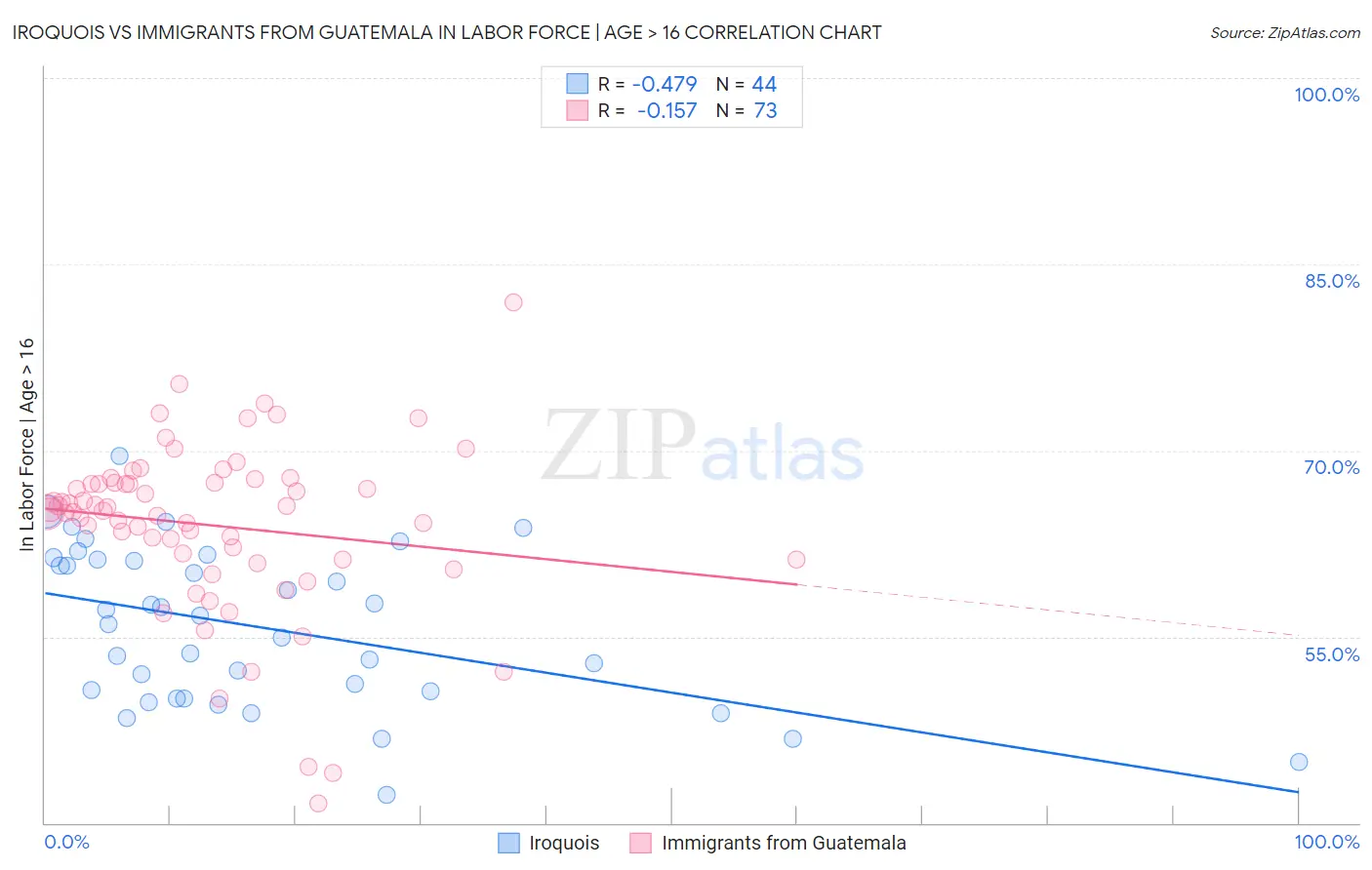 Iroquois vs Immigrants from Guatemala In Labor Force | Age > 16