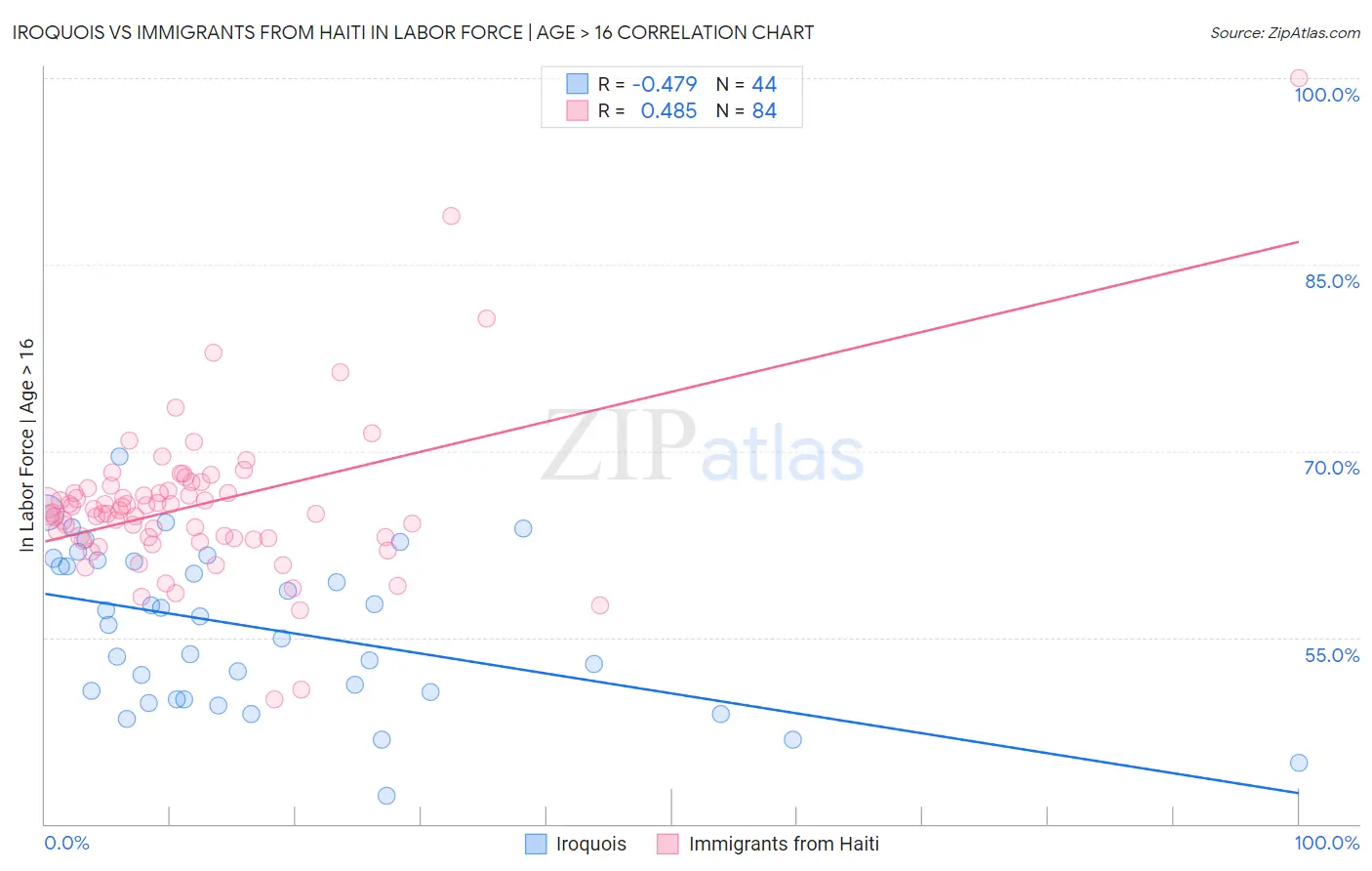 Iroquois vs Immigrants from Haiti In Labor Force | Age > 16