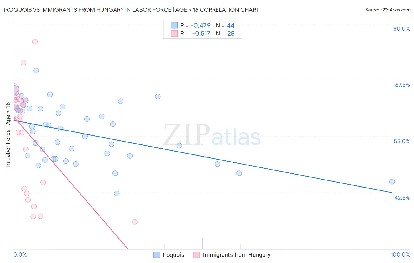 Iroquois vs Immigrants from Hungary In Labor Force | Age > 16
