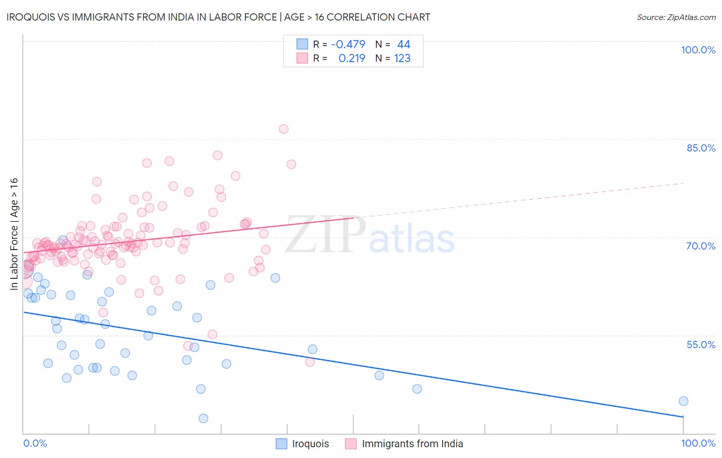 Iroquois vs Immigrants from India In Labor Force | Age > 16