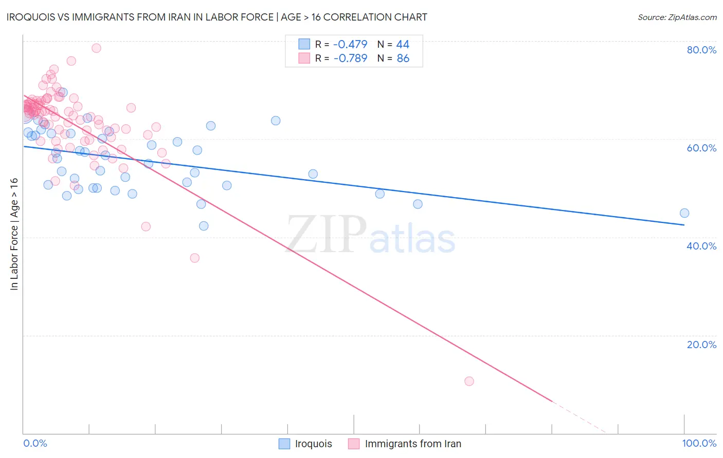 Iroquois vs Immigrants from Iran In Labor Force | Age > 16