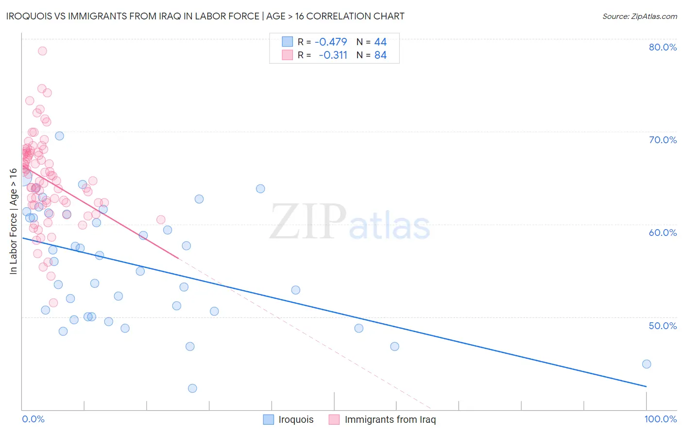 Iroquois vs Immigrants from Iraq In Labor Force | Age > 16