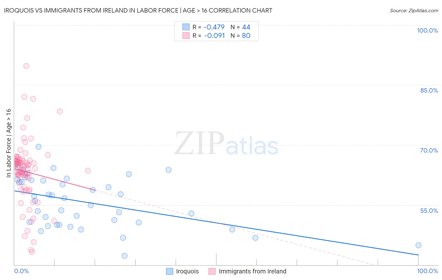 Iroquois vs Immigrants from Ireland In Labor Force | Age > 16