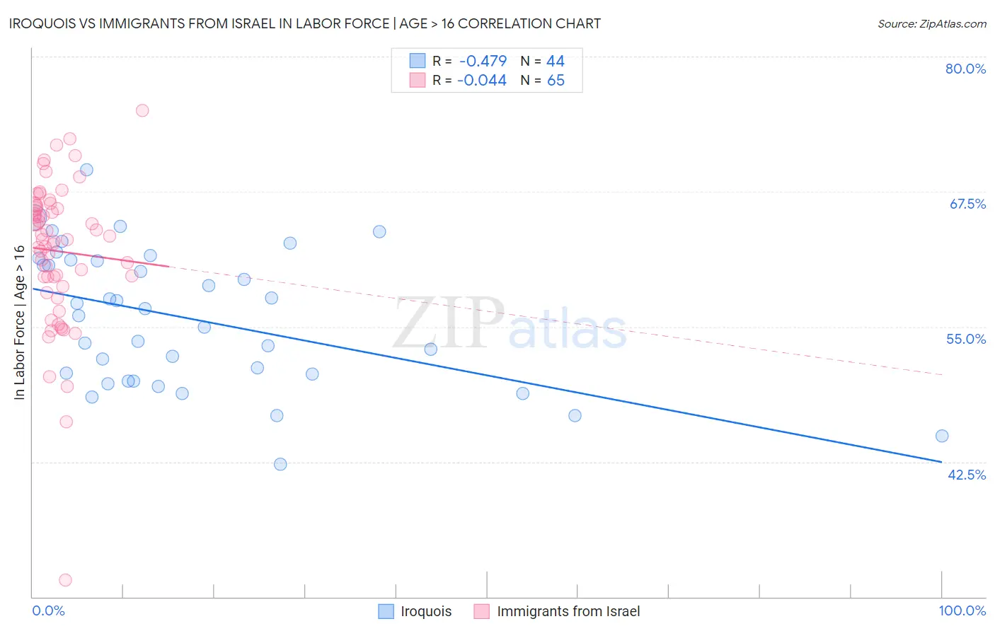 Iroquois vs Immigrants from Israel In Labor Force | Age > 16
