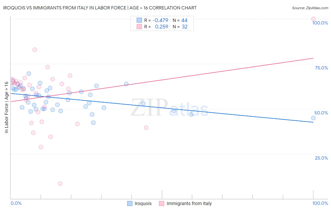Iroquois vs Immigrants from Italy In Labor Force | Age > 16