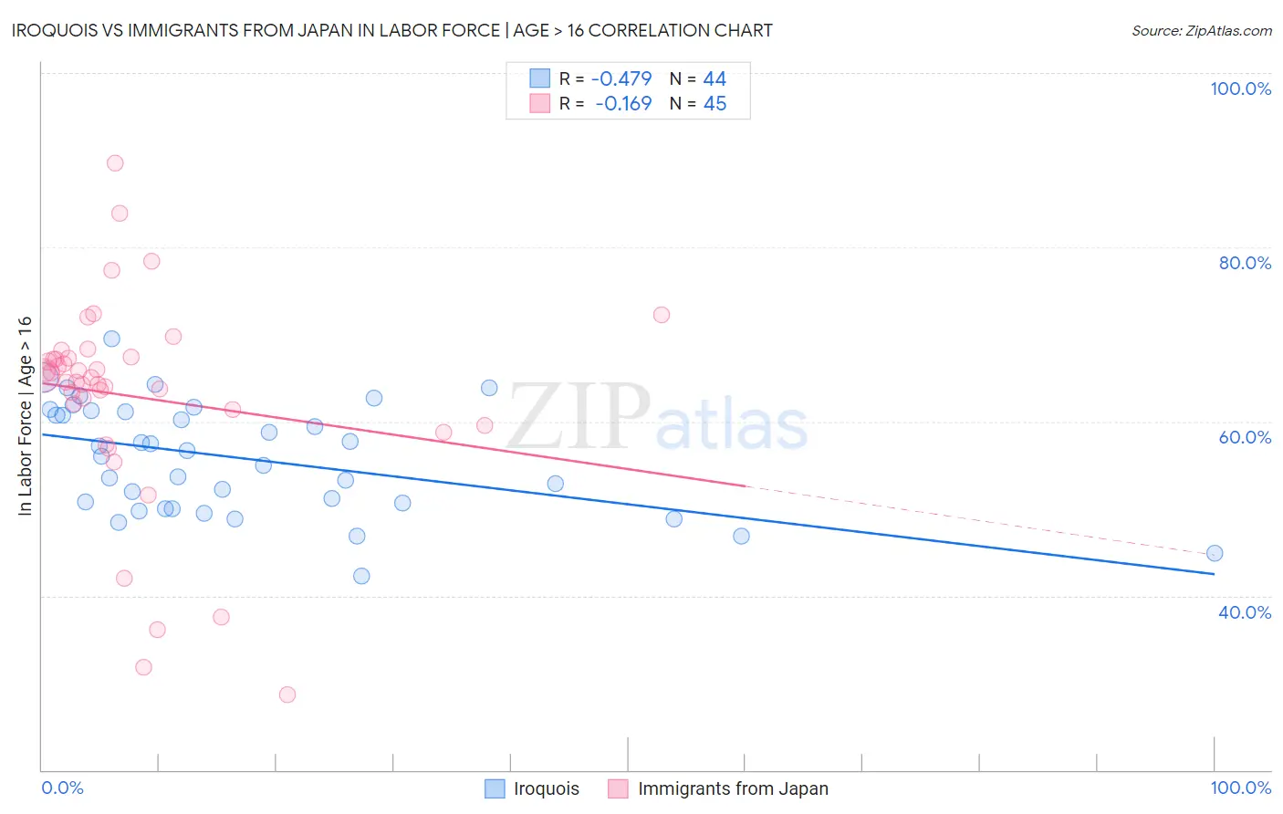 Iroquois vs Immigrants from Japan In Labor Force | Age > 16