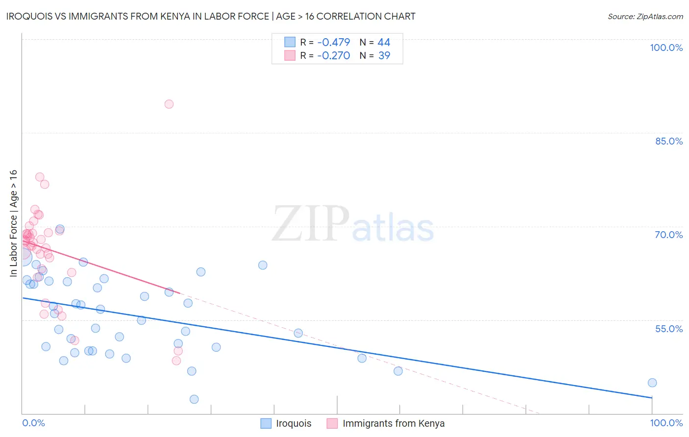 Iroquois vs Immigrants from Kenya In Labor Force | Age > 16