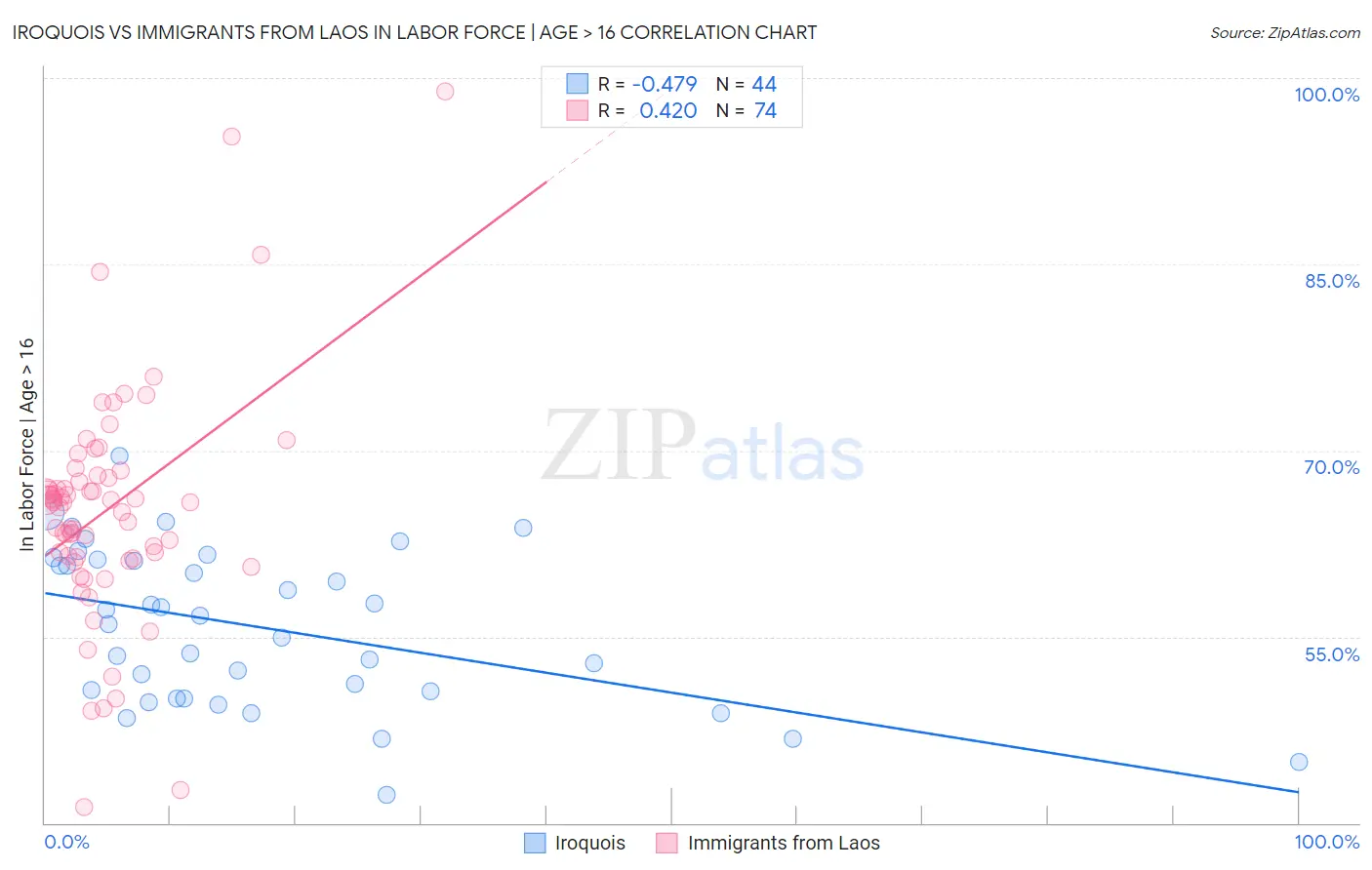 Iroquois vs Immigrants from Laos In Labor Force | Age > 16