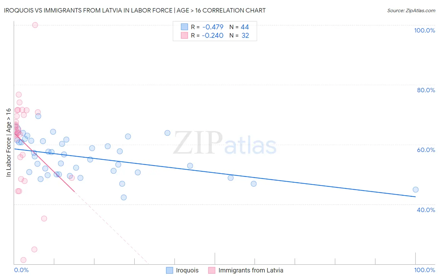 Iroquois vs Immigrants from Latvia In Labor Force | Age > 16