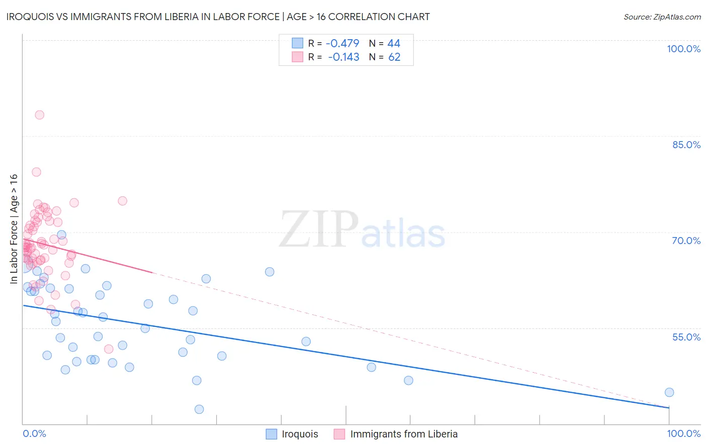 Iroquois vs Immigrants from Liberia In Labor Force | Age > 16