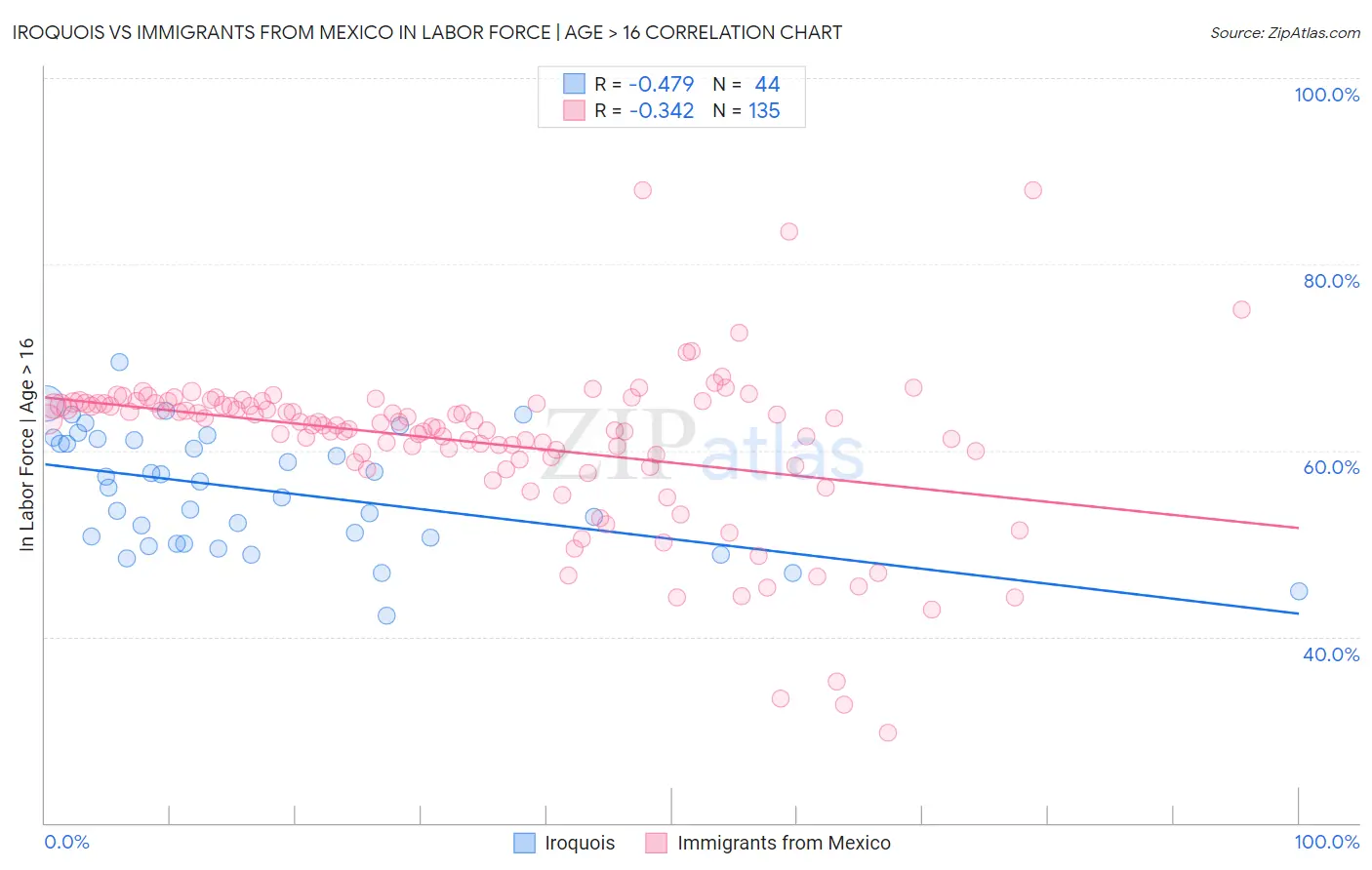 Iroquois vs Immigrants from Mexico In Labor Force | Age > 16