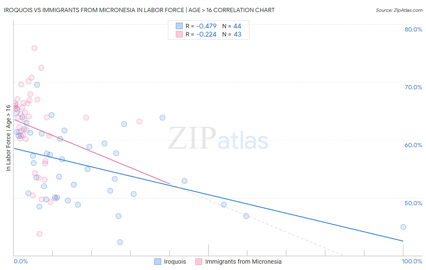 Iroquois vs Immigrants from Micronesia In Labor Force | Age > 16