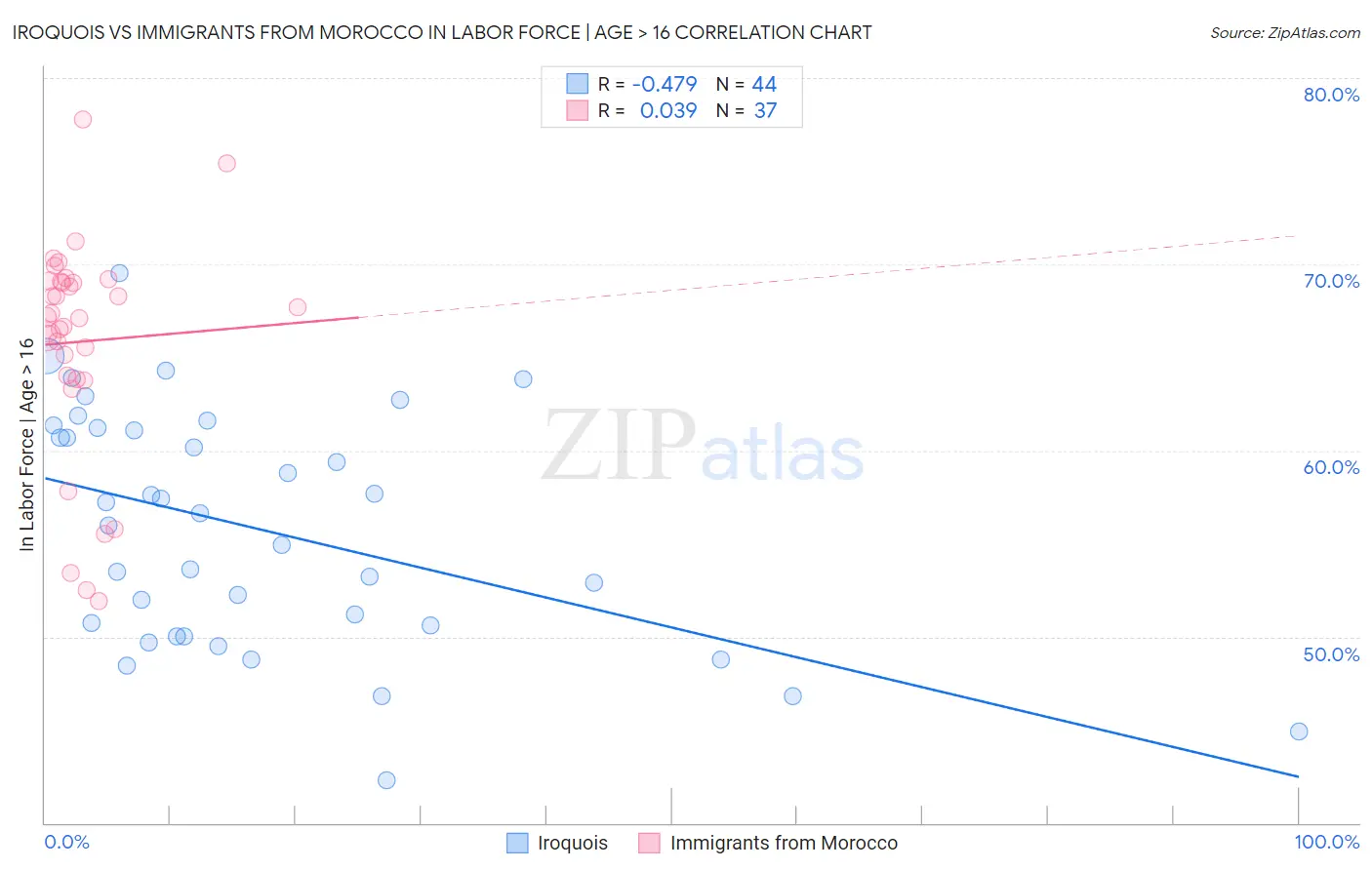 Iroquois vs Immigrants from Morocco In Labor Force | Age > 16