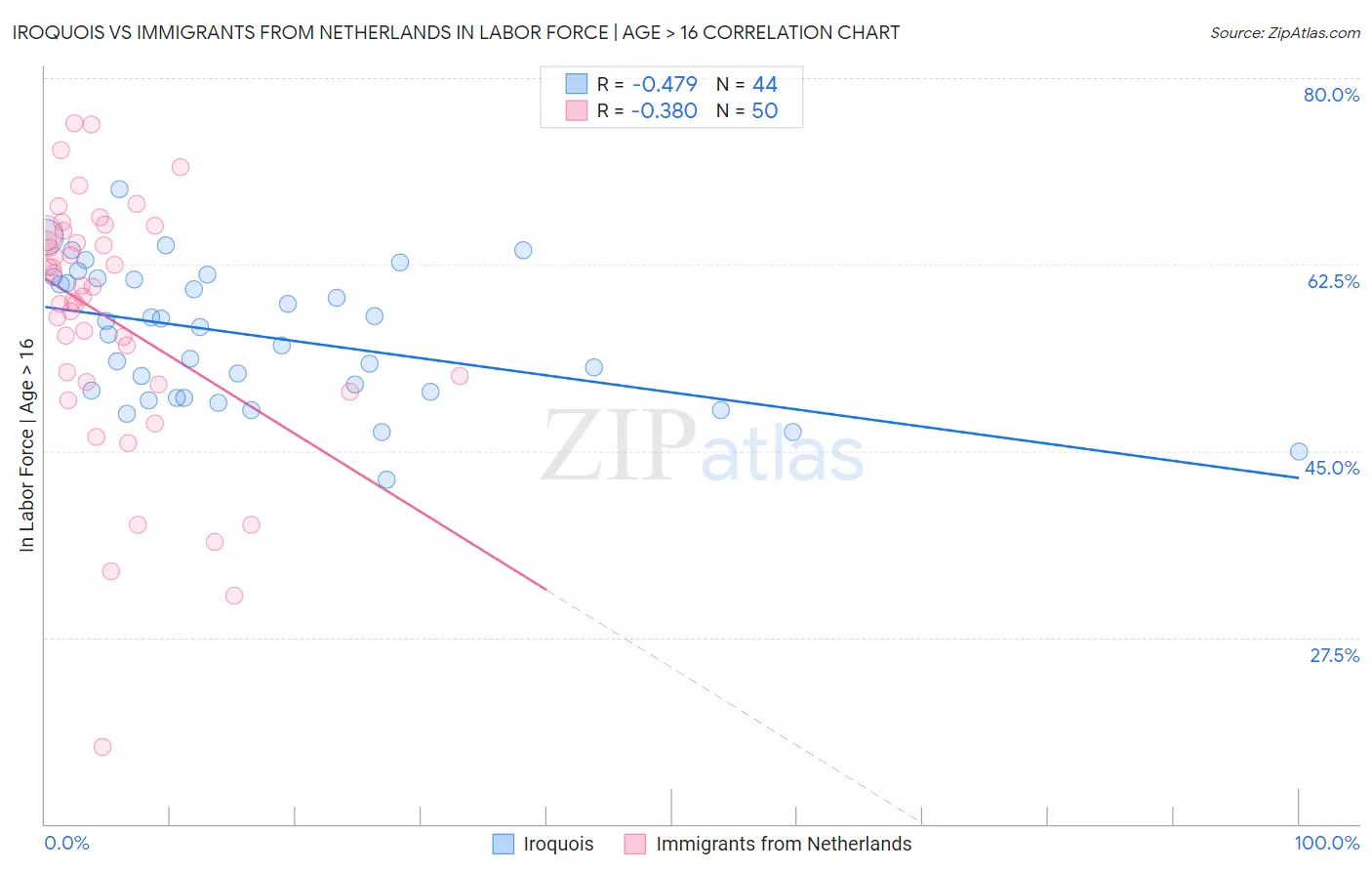 Iroquois vs Immigrants from Netherlands In Labor Force | Age > 16