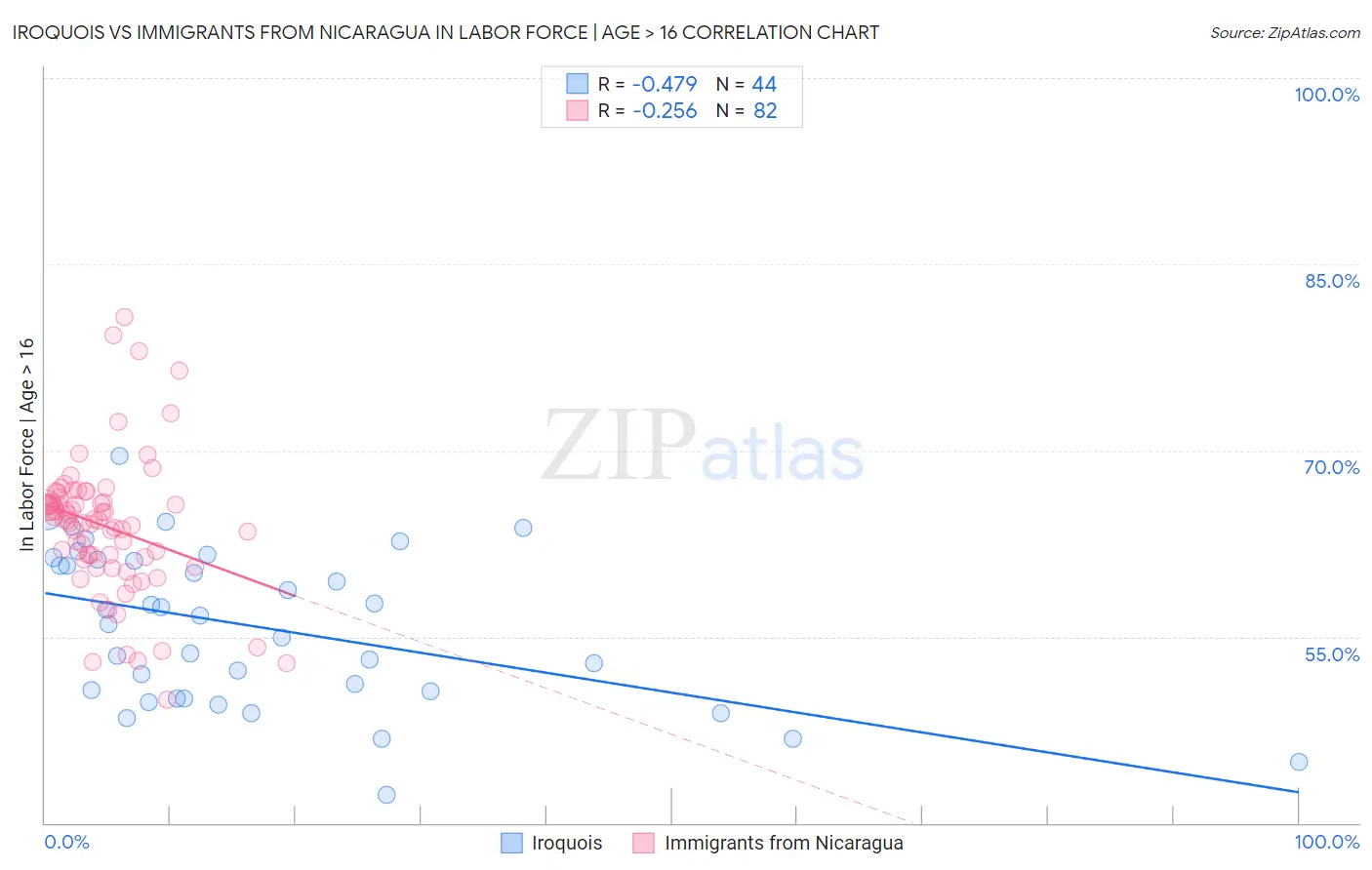 Iroquois vs Immigrants from Nicaragua In Labor Force | Age > 16
