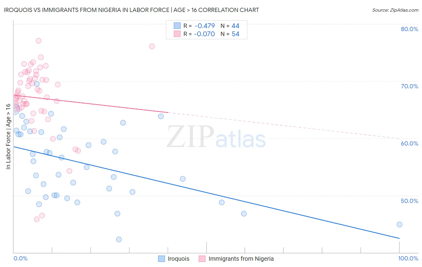 Iroquois vs Immigrants from Nigeria In Labor Force | Age > 16