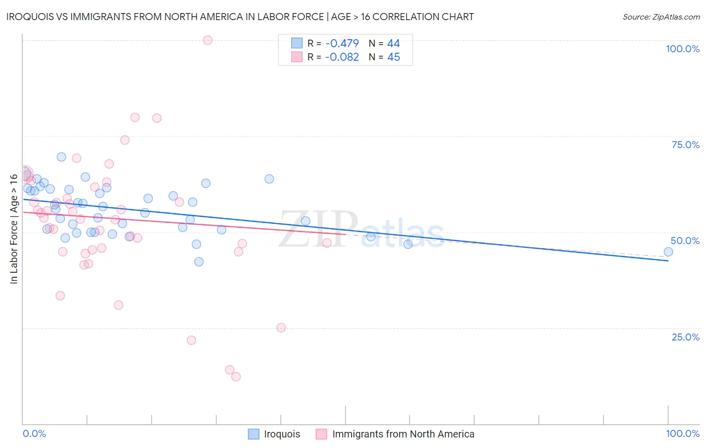 Iroquois vs Immigrants from North America In Labor Force | Age > 16