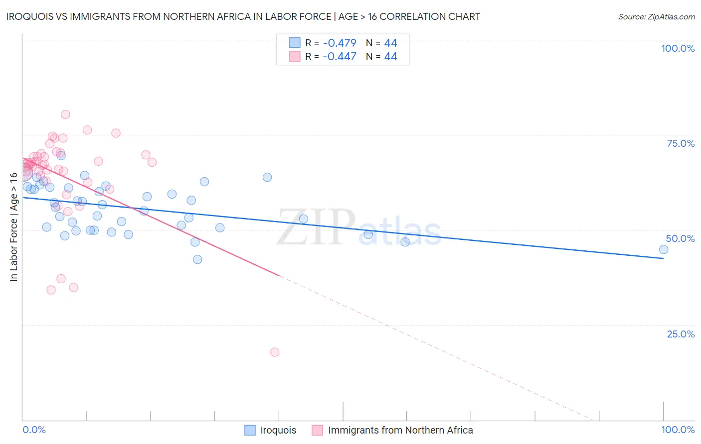 Iroquois vs Immigrants from Northern Africa In Labor Force | Age > 16