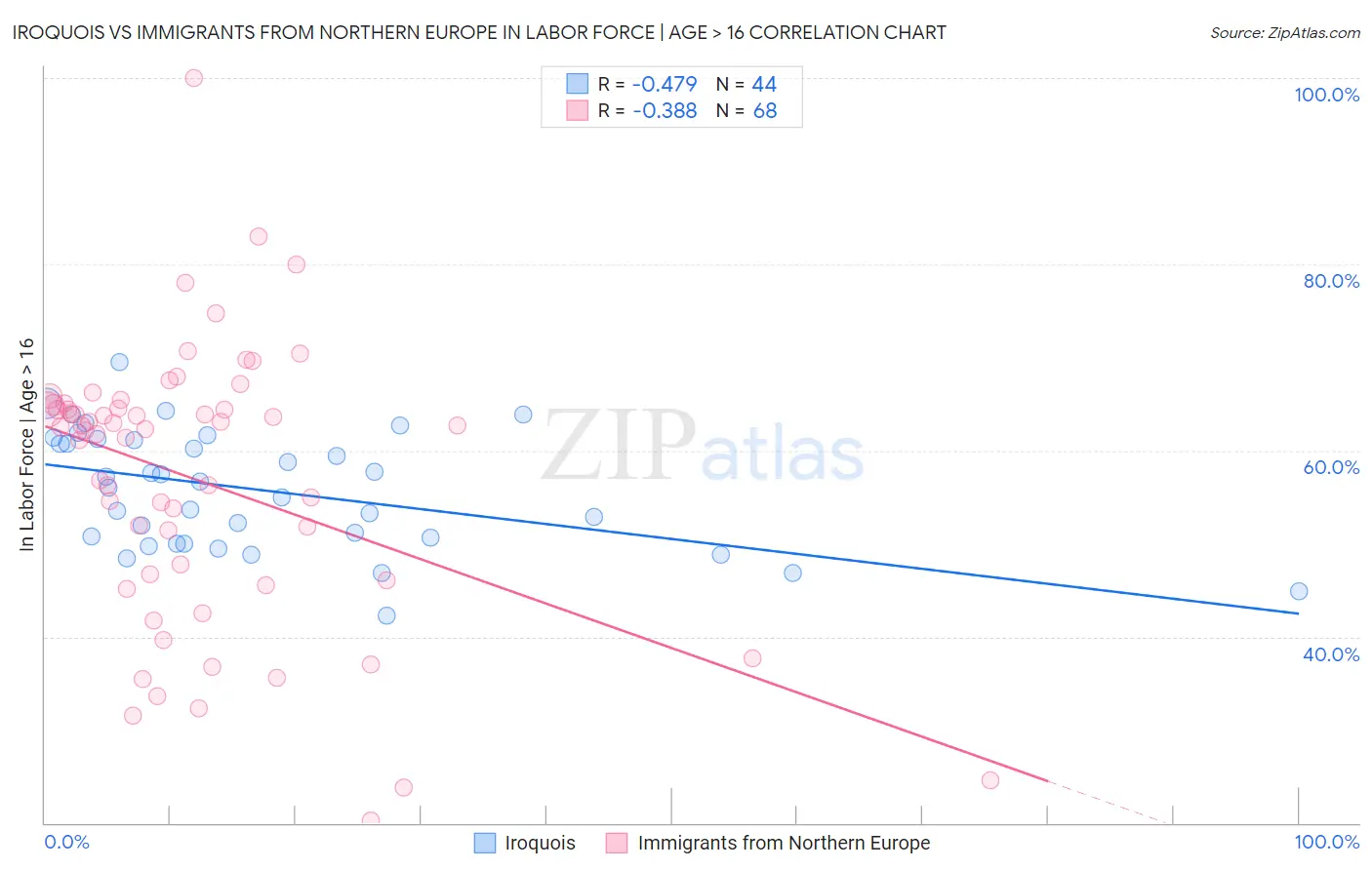 Iroquois vs Immigrants from Northern Europe In Labor Force | Age > 16