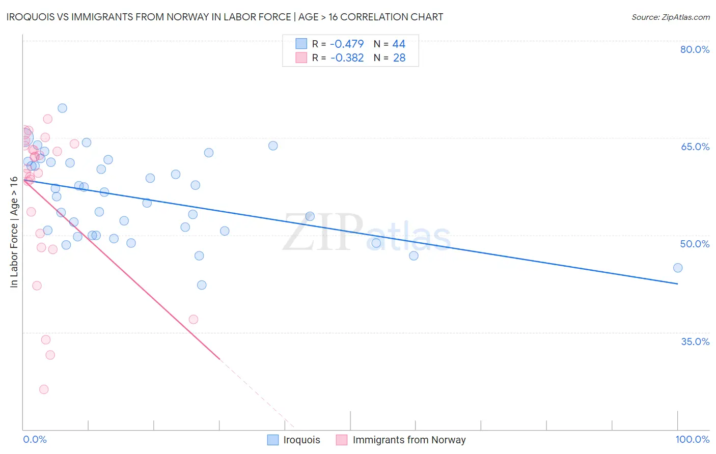 Iroquois vs Immigrants from Norway In Labor Force | Age > 16