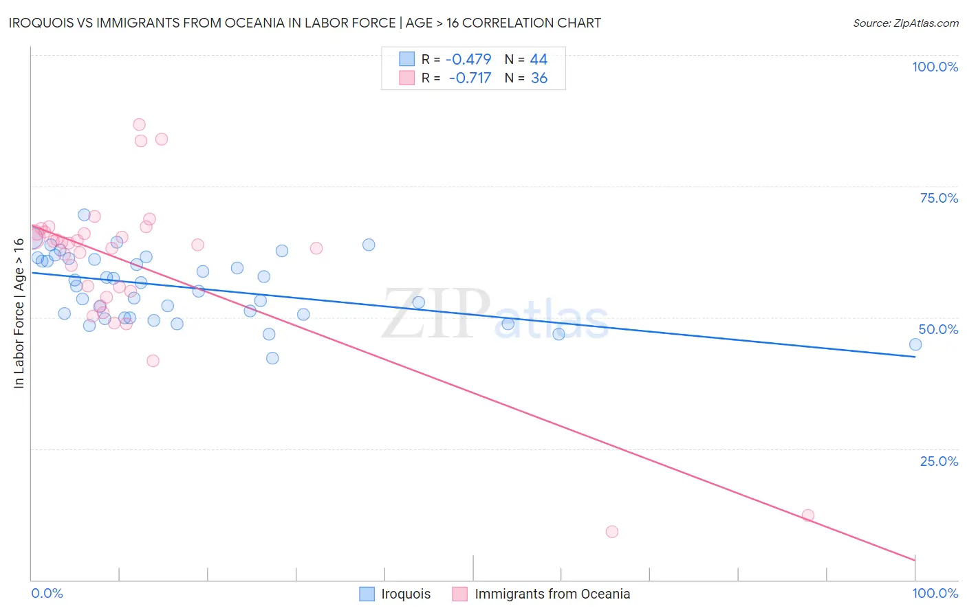 Iroquois vs Immigrants from Oceania In Labor Force | Age > 16