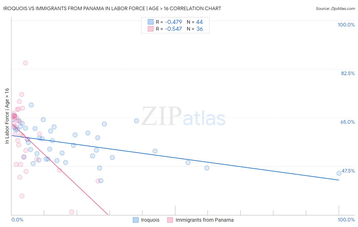 Iroquois vs Immigrants from Panama In Labor Force | Age > 16