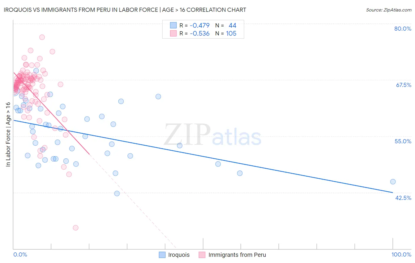 Iroquois vs Immigrants from Peru In Labor Force | Age > 16