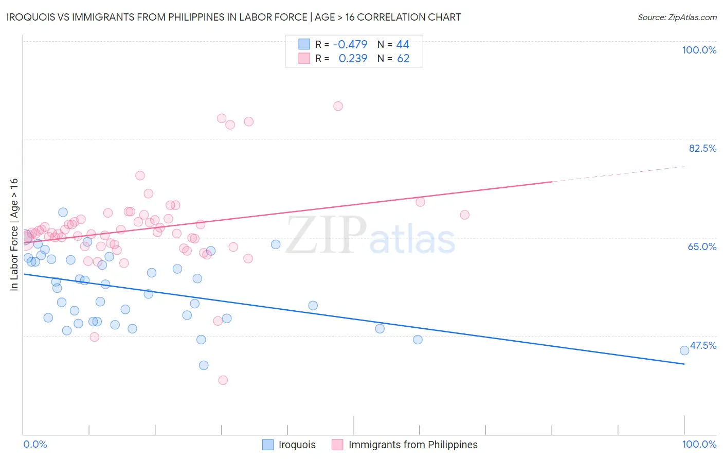 Iroquois vs Immigrants from Philippines In Labor Force | Age > 16