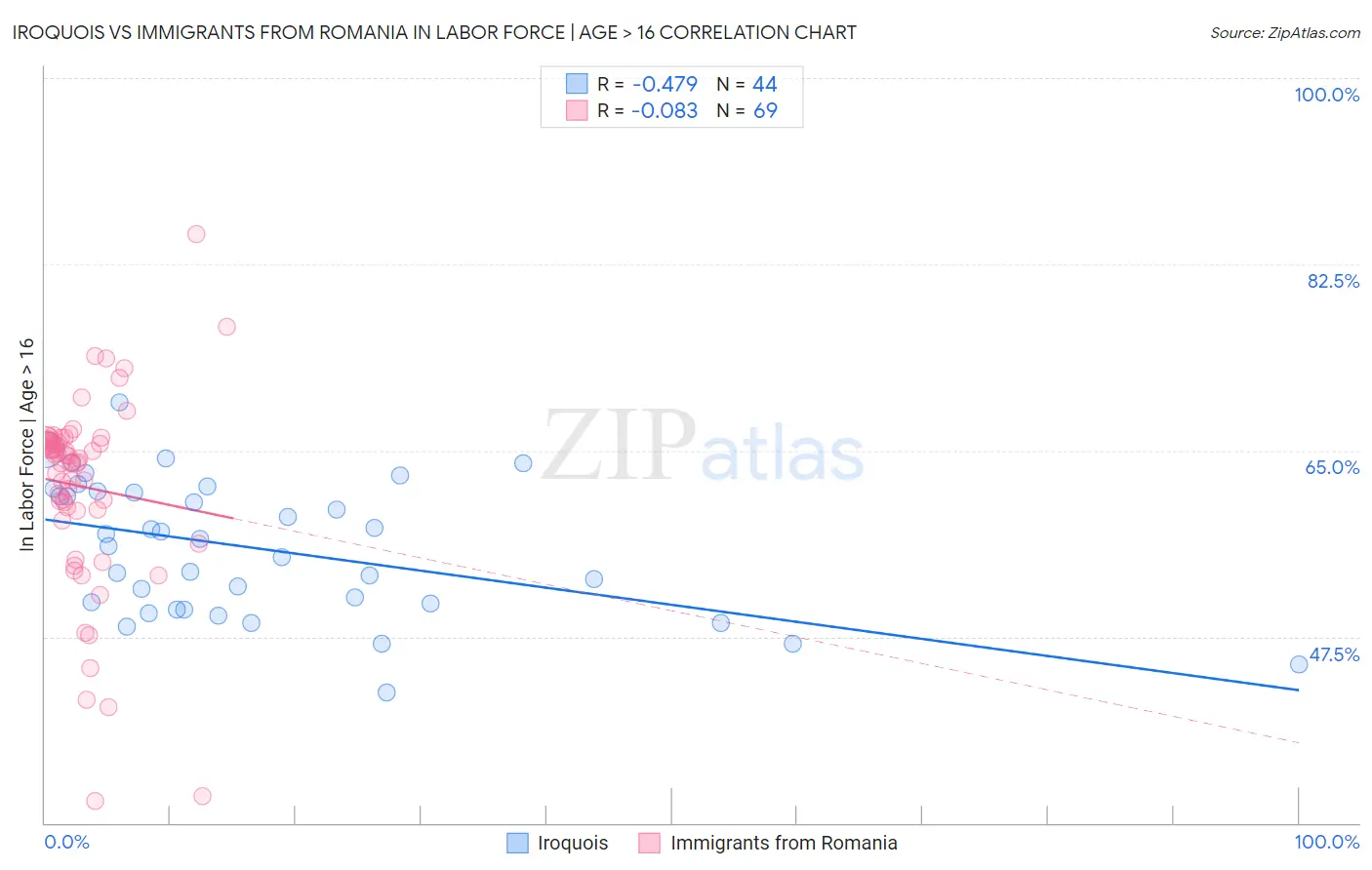 Iroquois vs Immigrants from Romania In Labor Force | Age > 16