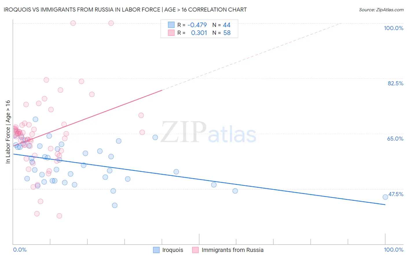 Iroquois vs Immigrants from Russia In Labor Force | Age > 16