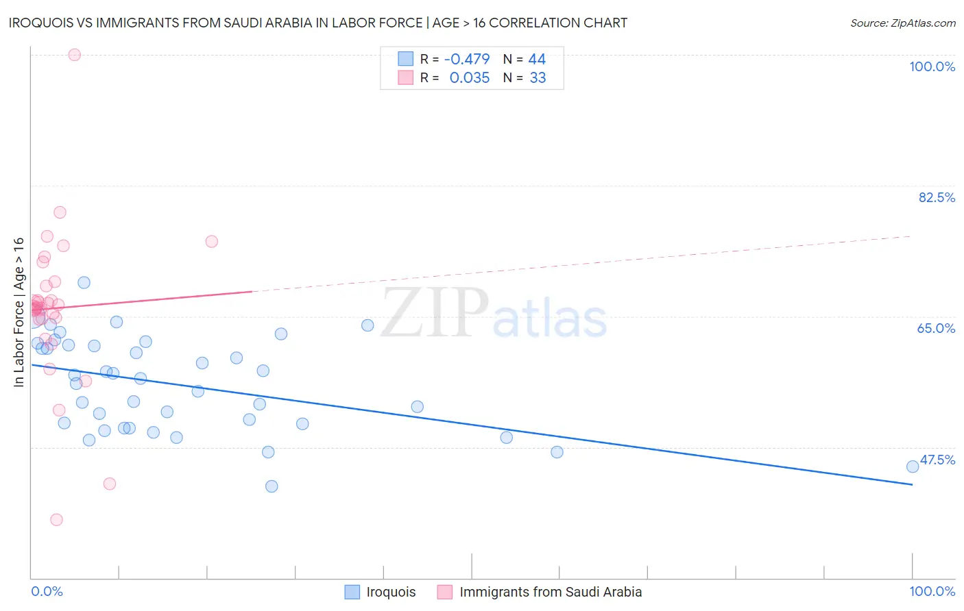Iroquois vs Immigrants from Saudi Arabia In Labor Force | Age > 16