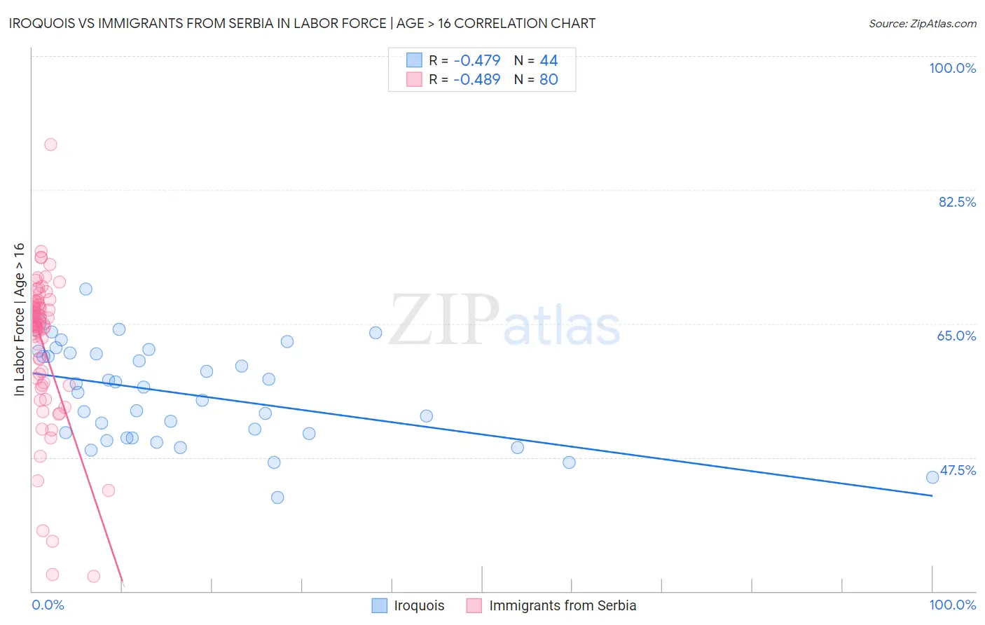 Iroquois vs Immigrants from Serbia In Labor Force | Age > 16