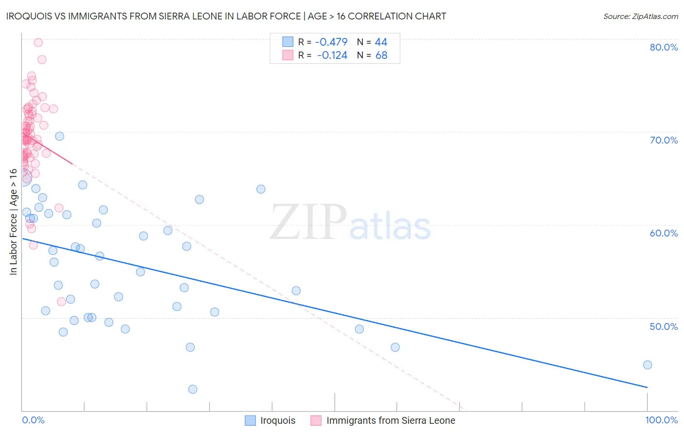 Iroquois vs Immigrants from Sierra Leone In Labor Force | Age > 16