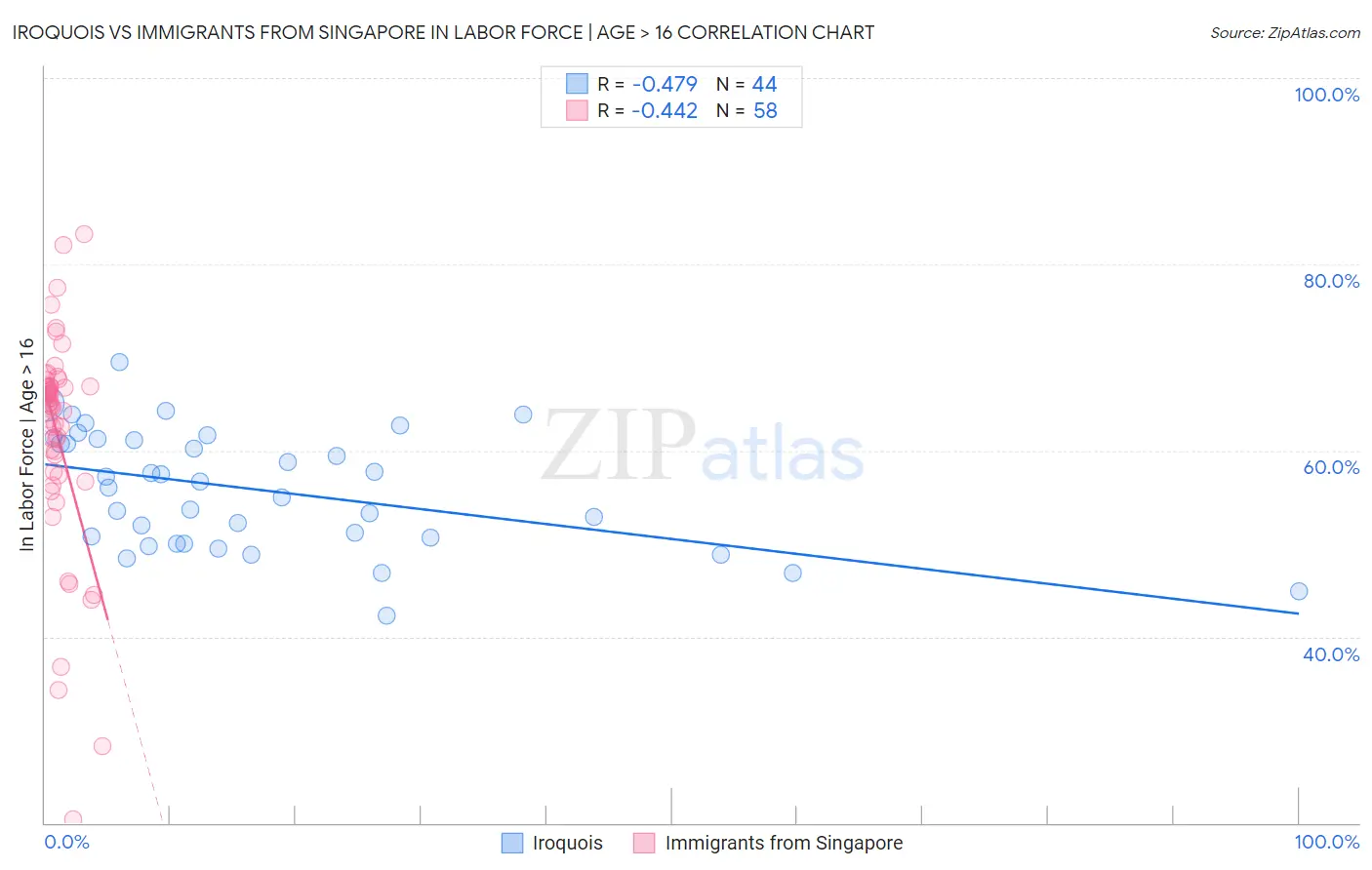 Iroquois vs Immigrants from Singapore In Labor Force | Age > 16