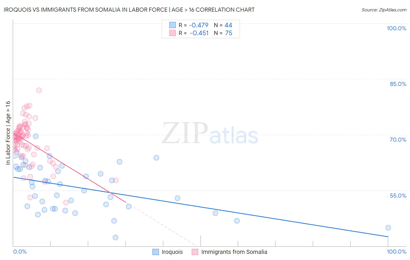 Iroquois vs Immigrants from Somalia In Labor Force | Age > 16