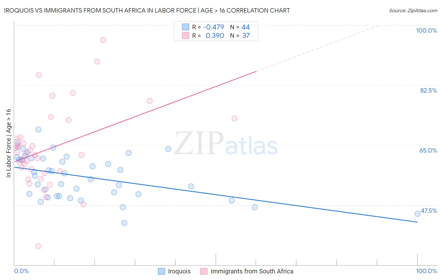 Iroquois vs Immigrants from South Africa In Labor Force | Age > 16